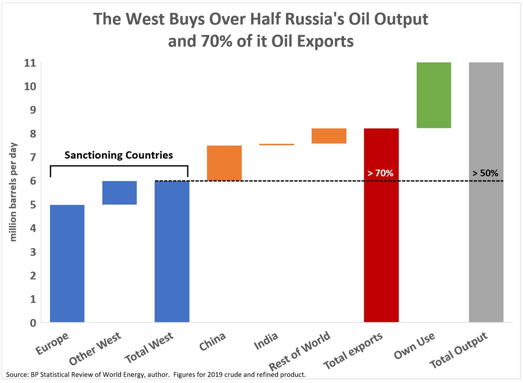 The West Buys Over Half Russia's Oil Output and 70% of Its Oil Exports