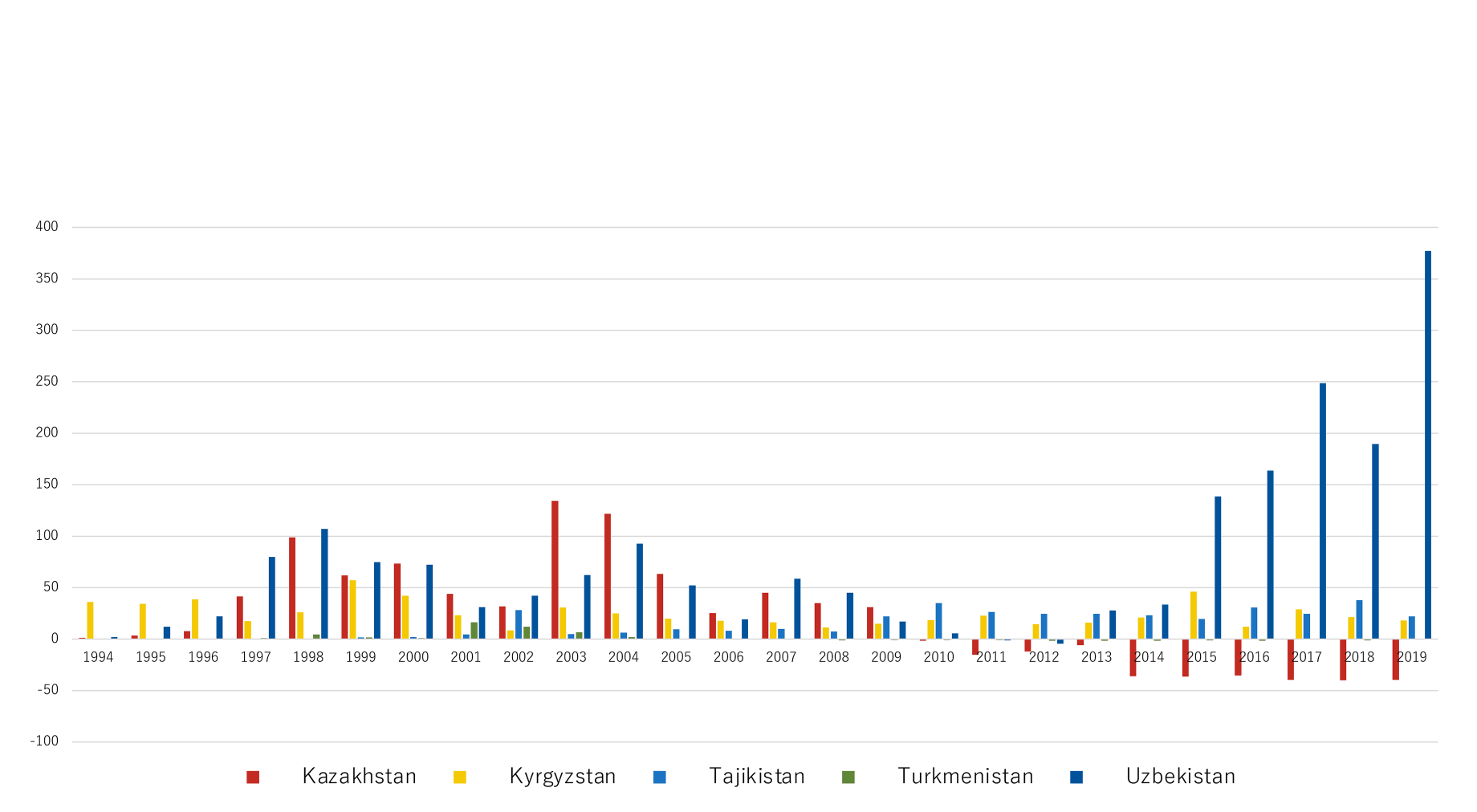 Bar graph showing Japan's ODA to Central Asia, 1994-2019