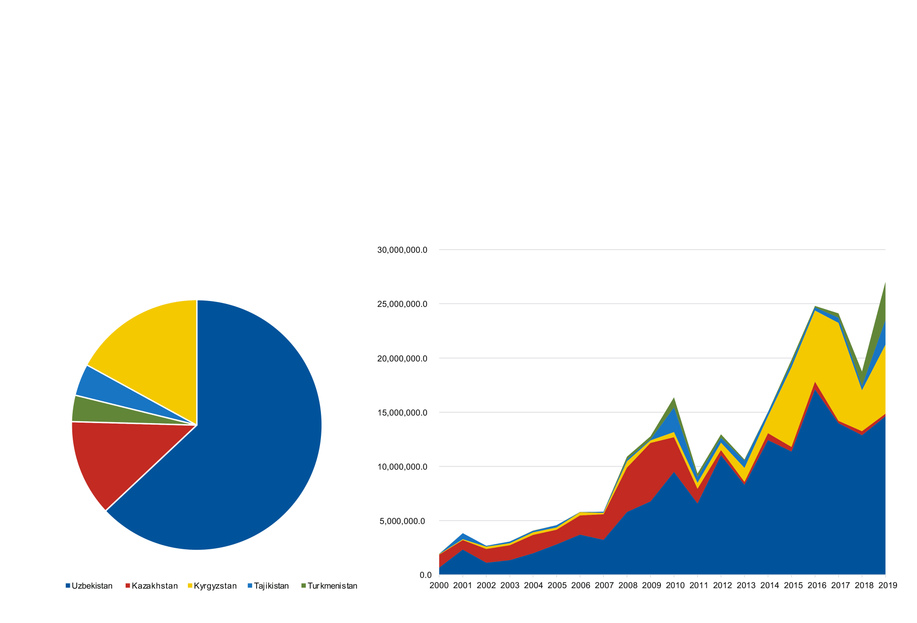 Charts showing South Korean aid to the Central Asian countries