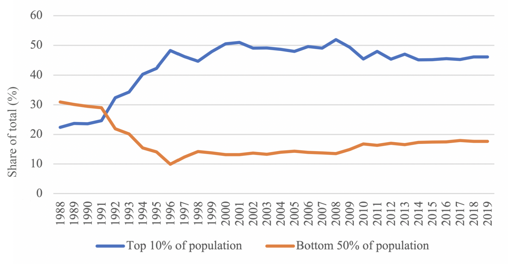 Line graph showing economic inequality in Russia from 1988 to 2019. After 1991, the top 10% of the population holds a vastly larger share of wealth than the bottom 50% of the population. By 2019 46% of the Russian national income belonged to the top 10% and only 18% of the national income to the bottom 50%.