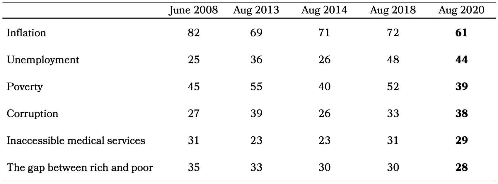 Table showing most disturbing problems for Russians (by percentage) for June 2008, August 2013, August 2014, August 2018, and August 2020. Inflation (81, 69, 71, 72, 61%), Unemployment (25, 36, 26, 48, 44%), Poverty (45, 55, 40, 52, 39%), Corruption (27, 39, 26, 33, 38%), Inaccessible medical services (31, 23, 23, 31, 29%), and the Gap between rich and poor (35, 33, 30, 30, 28%).