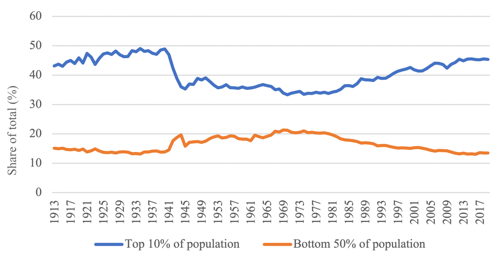 Line graph showing economic inequality in the United States from 1931 to 2019. Inequality between the top 10% and bottom 50% of the population is initially wide, narrows sharply in 1945, then again widens beginning in the 1980s, approaching its original levels by 2019, when 45% of U.S. national income belonged to the top 10% and only 14% of the national income to the bottom 50%. 