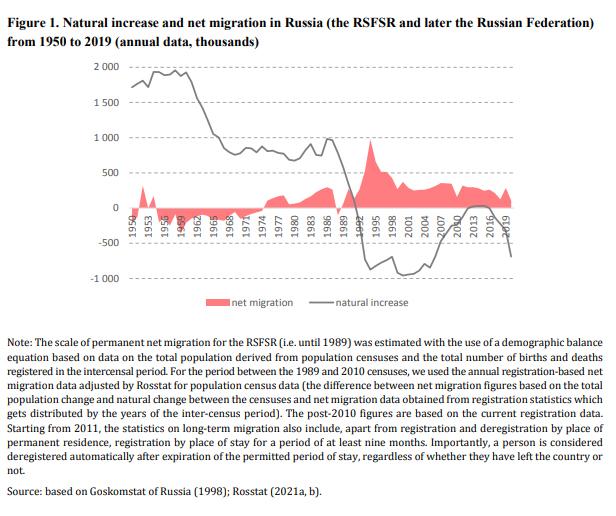 Natural increase and net migration in Russia (the RSFSR and later the Russian Federation) from 1950 to 2019 (annual data, thousands)