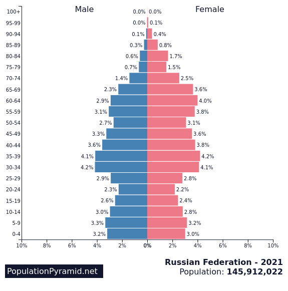 Russia population pyramid