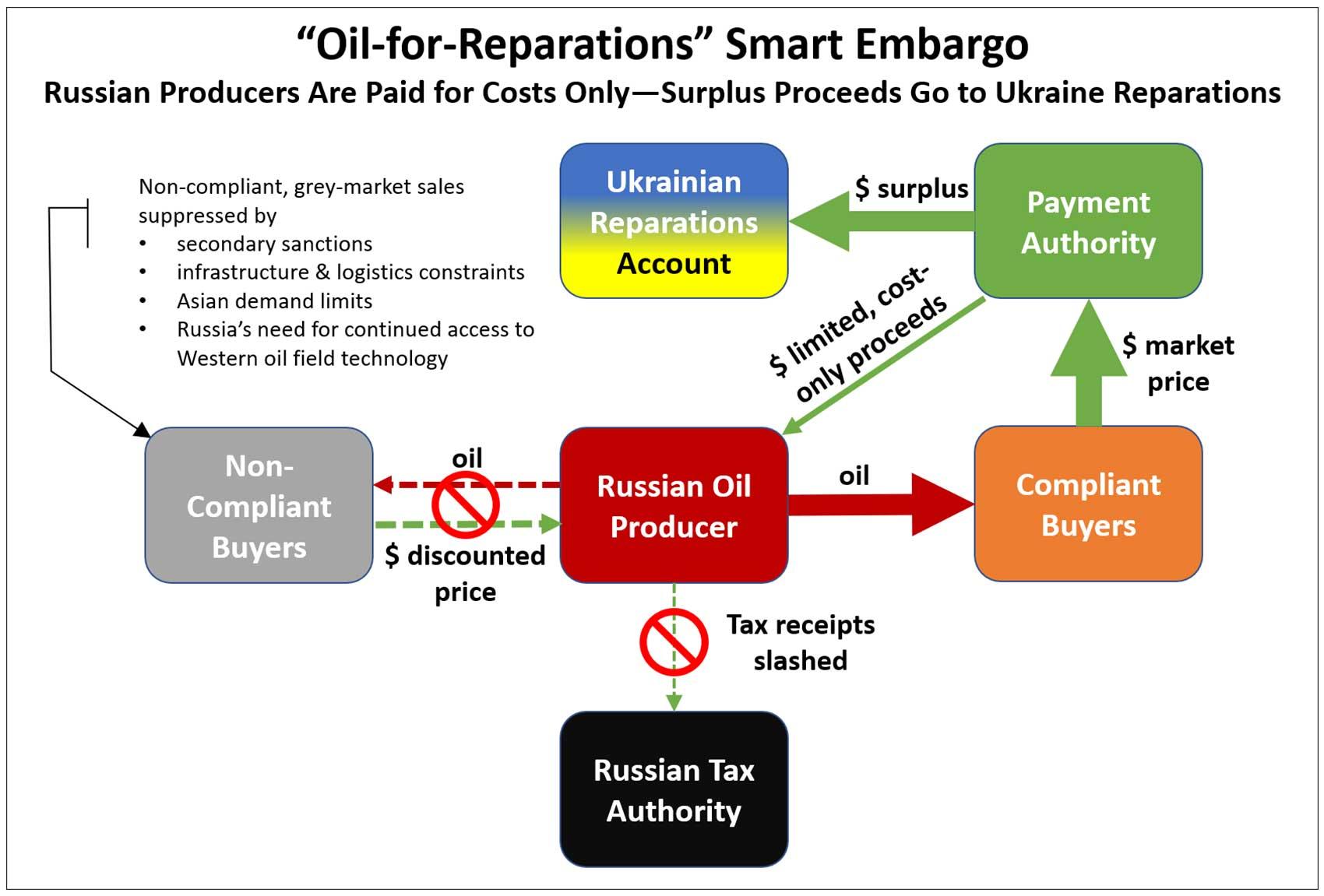 "Oil-for-Reparations" Smart Embargo