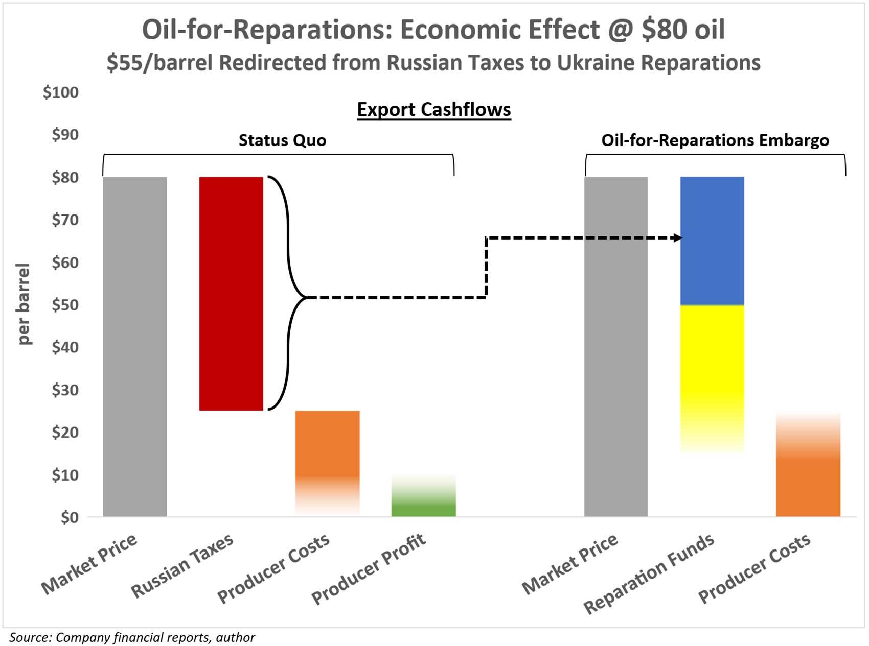Oil-for-Reparations: Economic Effect at $80 oil, $55/barrel redirected from Russian taxes to Ukraine reparations