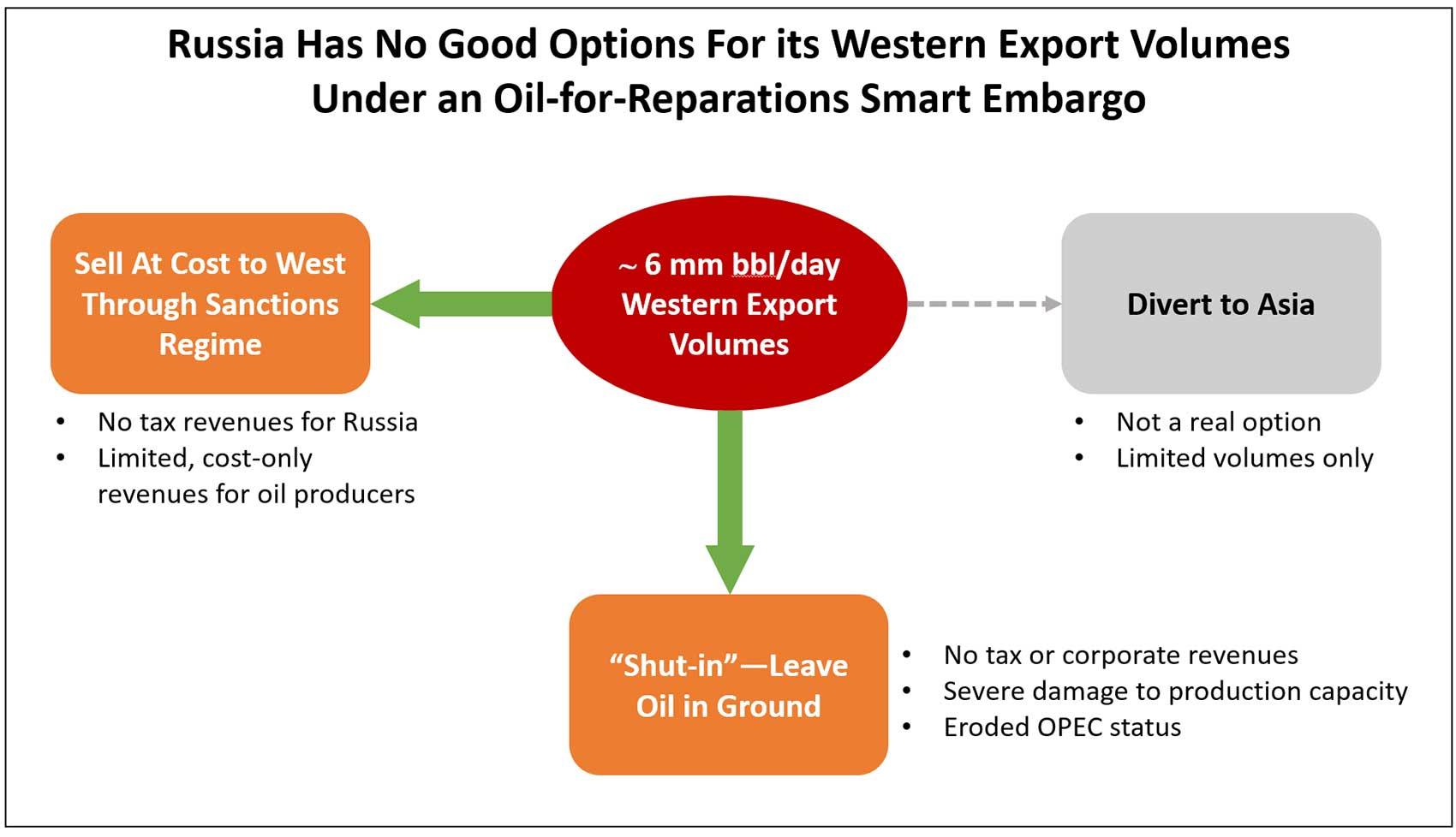 Russia has no good options for its Western export volumes under an oil-for-reparations smart embargo