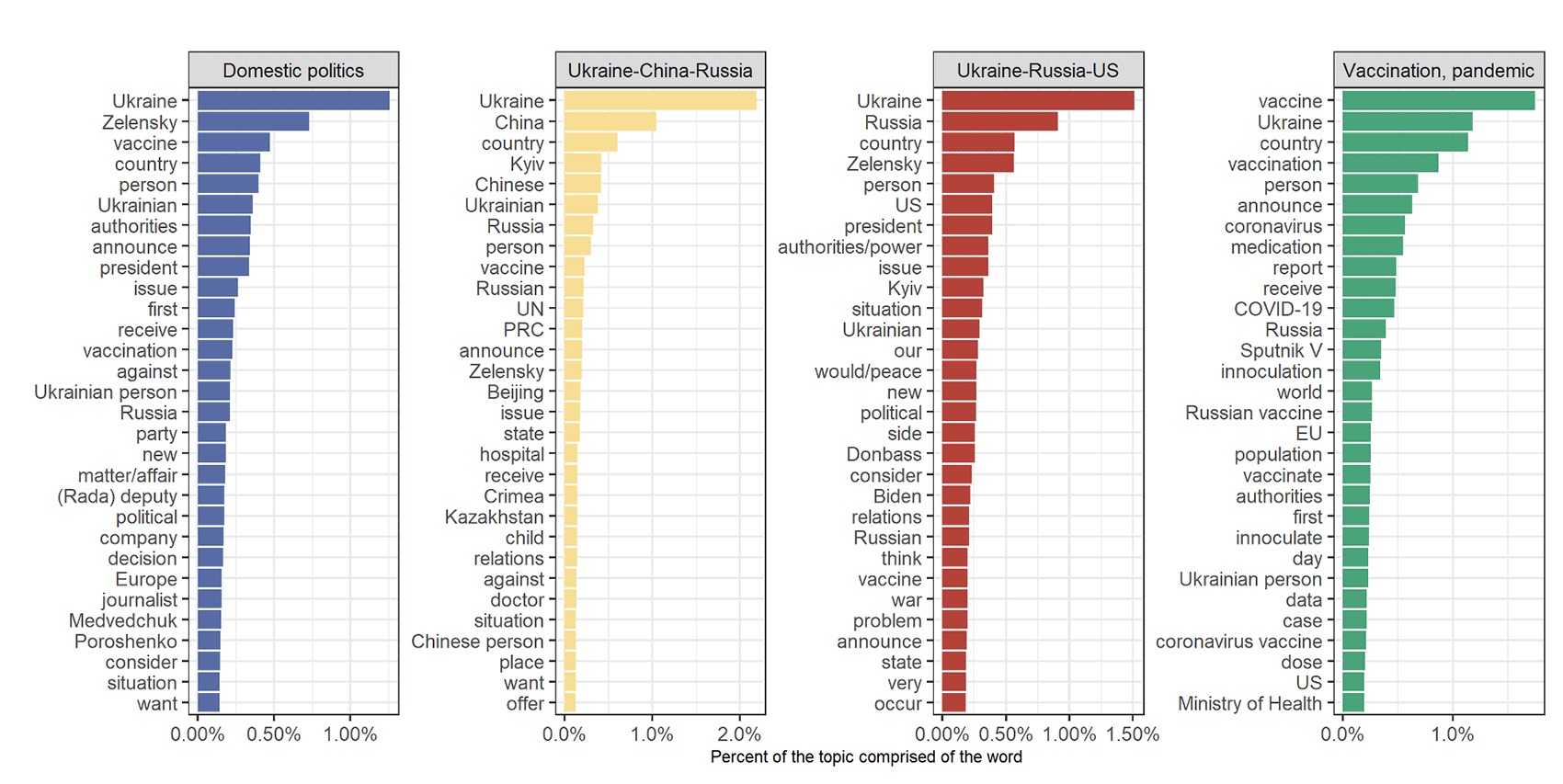 Bar graph showing percentage of keywords pertaining to topics: Domestic politics, Ukraine-China-Russia, Ukraine-Russia-US, Vaccination, pandemic