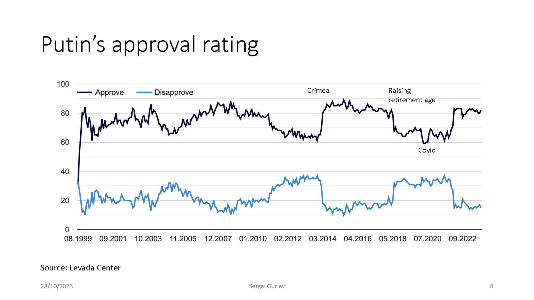 Putin's approval rating.