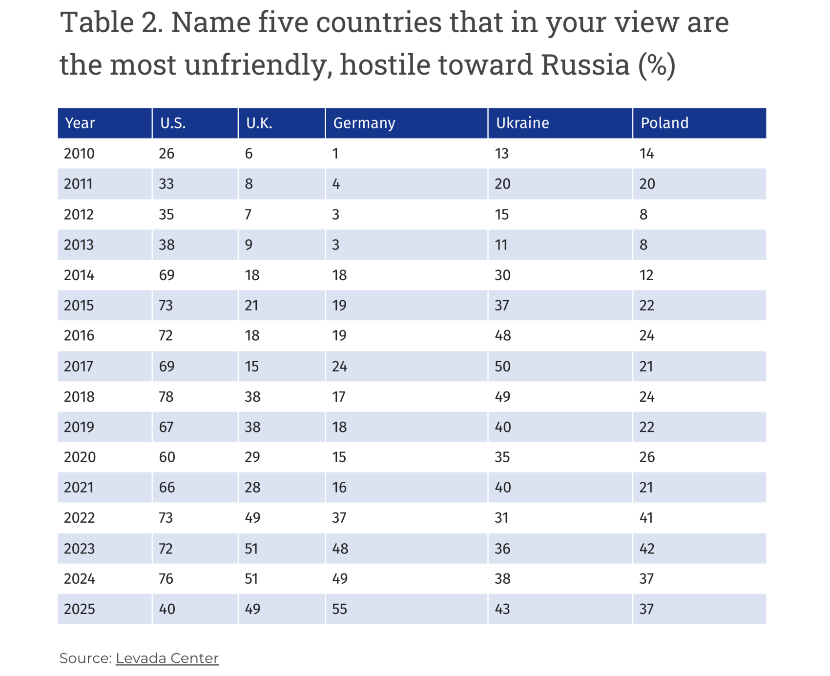 Table 2