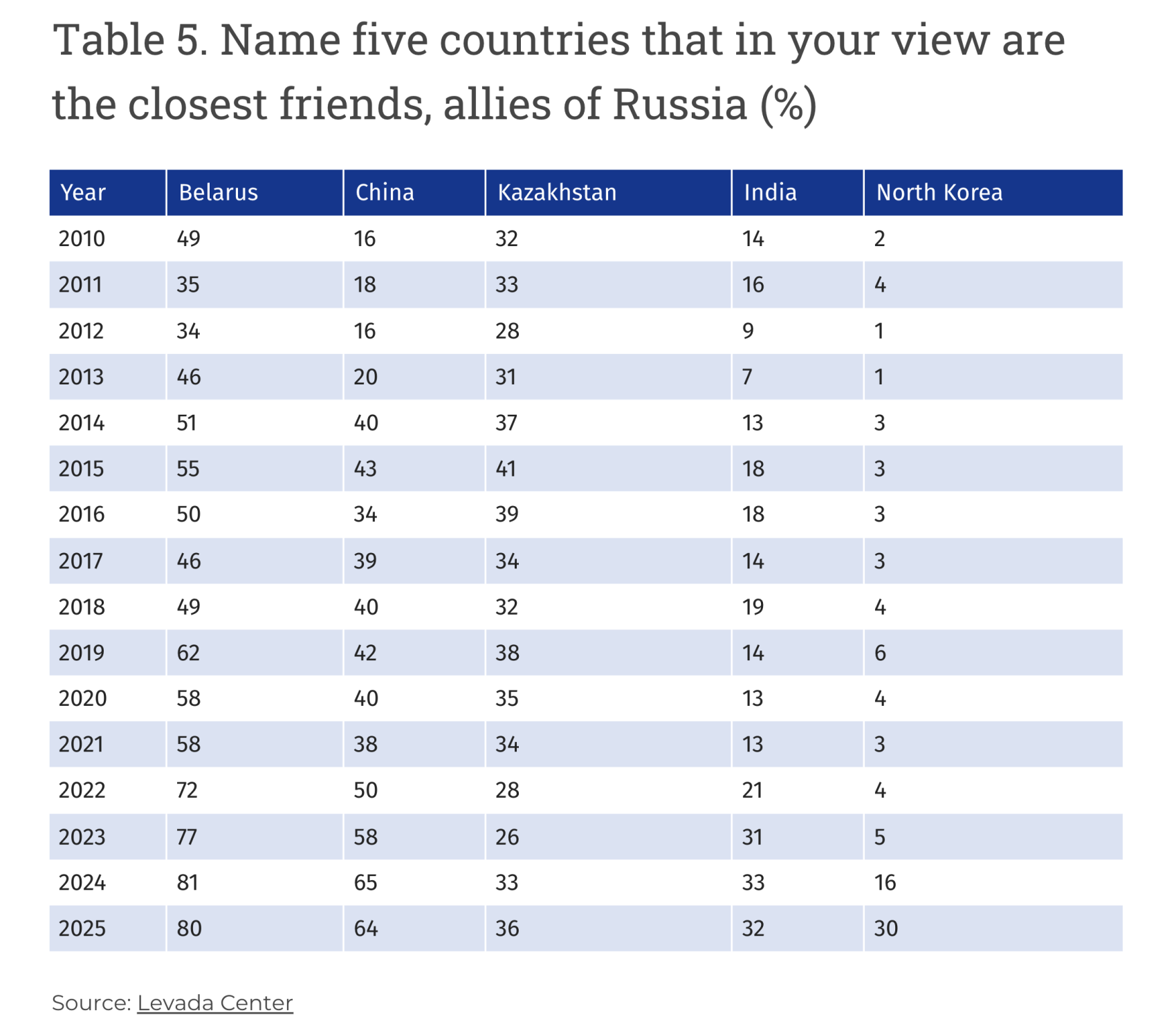 Table 5