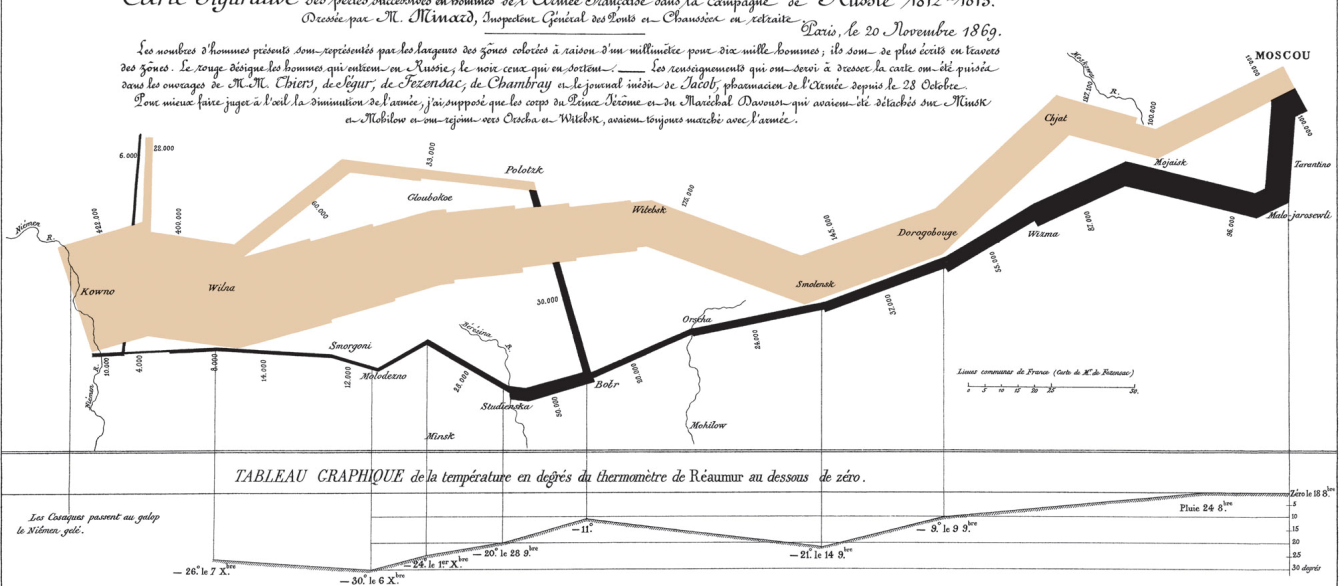 Charles Minard's map of Napoleon's Russian campaign of 1812